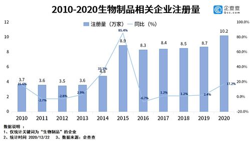 《生物制品管理辦法》發(fā)布助推產(chǎn)業(yè)規(guī)范化，今年相關(guān)企業(yè)注冊(cè)量同比增長(zhǎng)17.2%彰顯市場(chǎng)活力